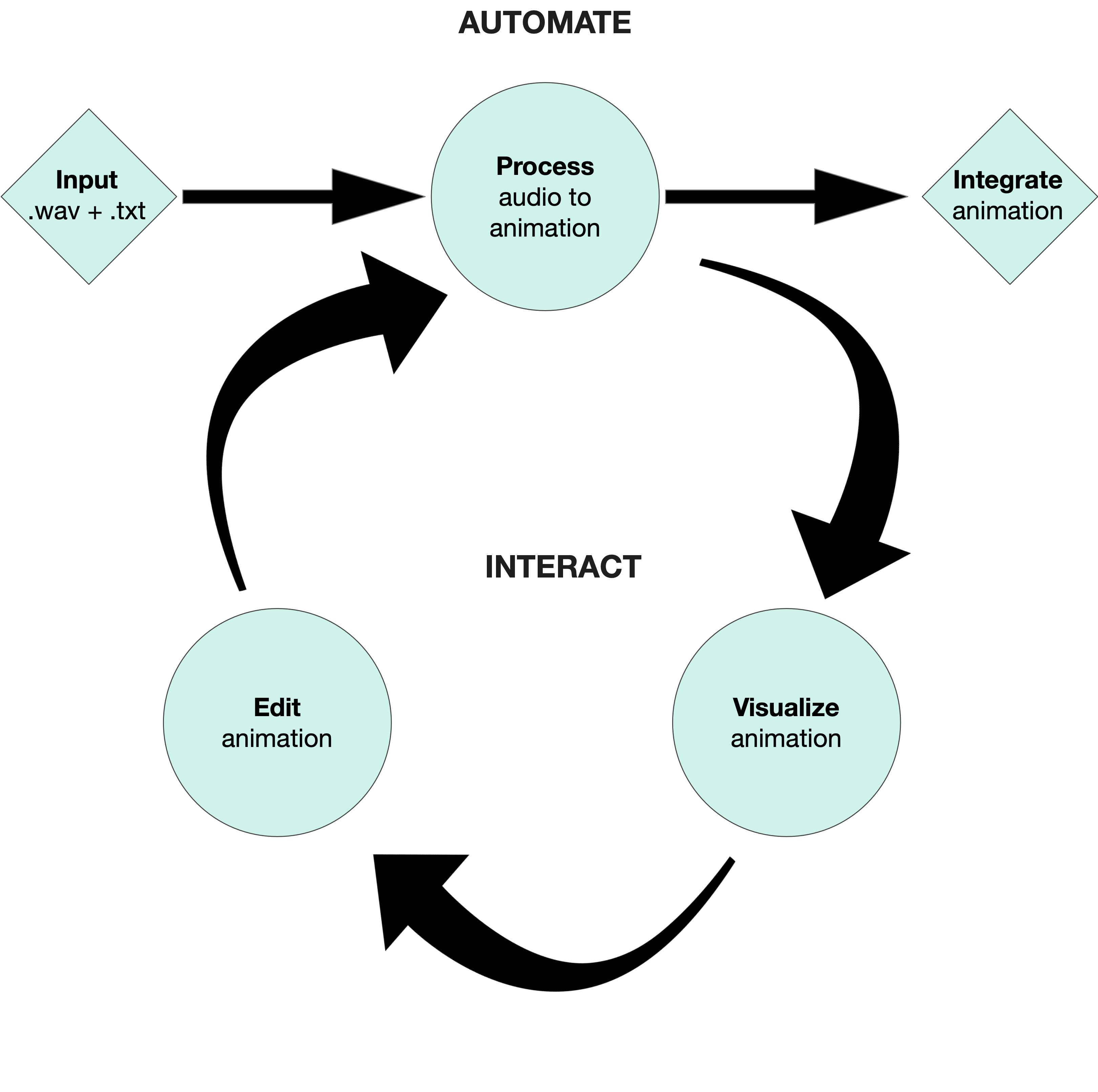 SGX Interactive Processing